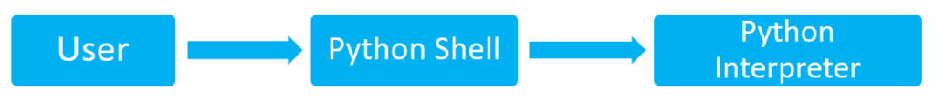 Python Shell and Python Interpreter